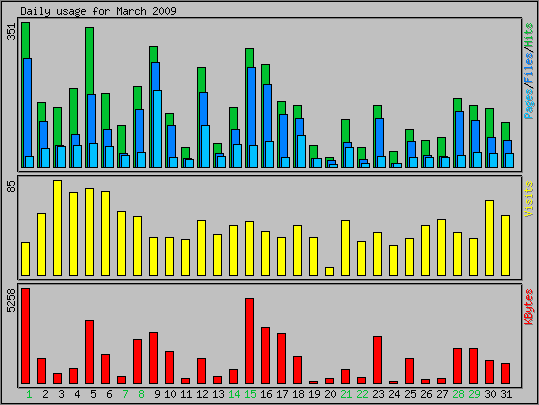 Daily usage