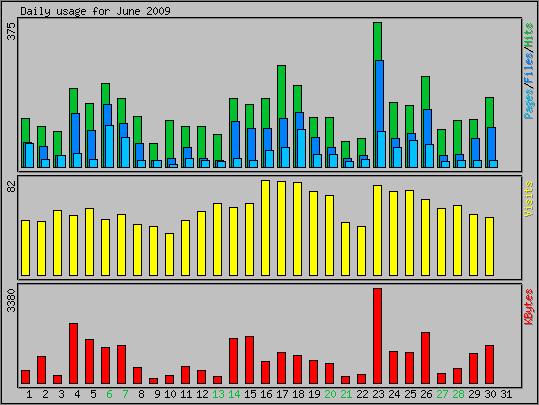 Daily usage