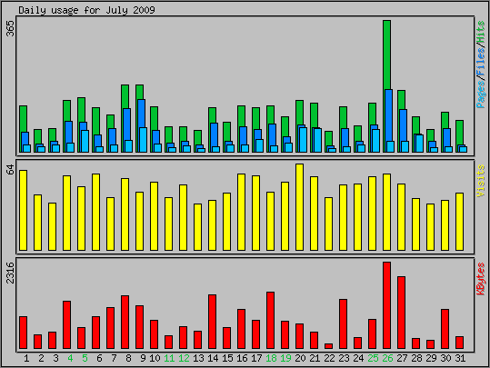 Daily usage