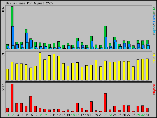 Daily usage