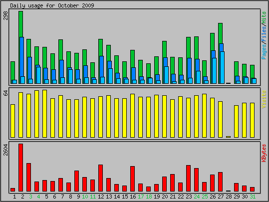 Daily usage