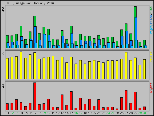Daily usage