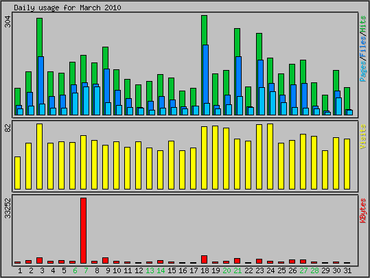 Daily usage