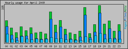 Hourly usage