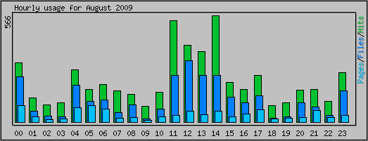 Hourly usage