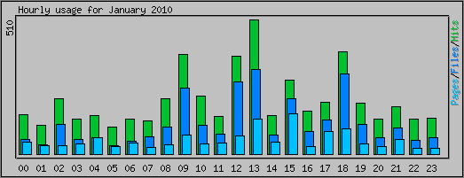 Hourly usage